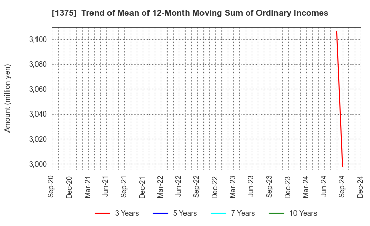 1375 YUKIGUNI MAITAKE CO.,LTD.: Trend of Mean of 12-Month Moving Sum of Ordinary Incomes