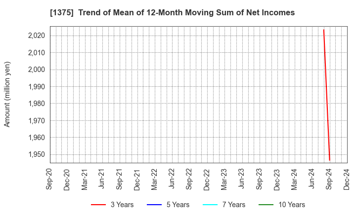 1375 YUKIGUNI MAITAKE CO.,LTD.: Trend of Mean of 12-Month Moving Sum of Net Incomes