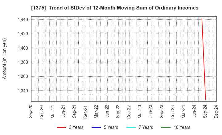 1375 YUKIGUNI MAITAKE CO.,LTD.: Trend of StDev of 12-Month Moving Sum of Ordinary Incomes