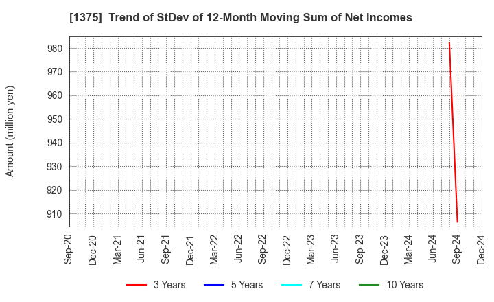 1375 YUKIGUNI MAITAKE CO.,LTD.: Trend of StDev of 12-Month Moving Sum of Net Incomes