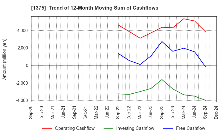 1375 YUKIGUNI MAITAKE CO.,LTD.: Trend of 12-Month Moving Sum of Cashflows