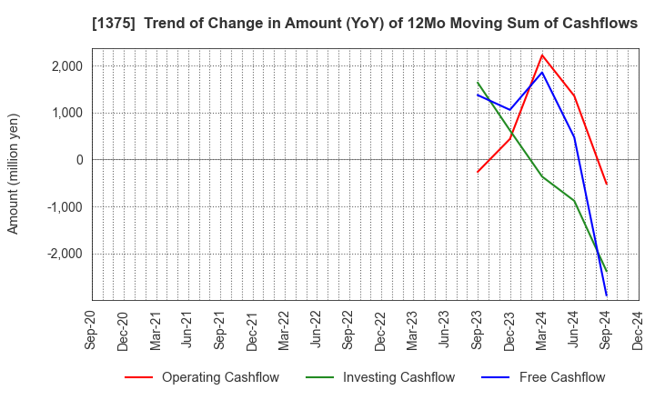 1375 YUKIGUNI MAITAKE CO.,LTD.: Trend of Change in Amount (YoY) of 12Mo Moving Sum of Cashflows