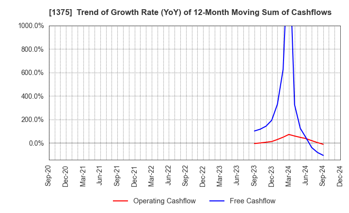 1375 YUKIGUNI MAITAKE CO.,LTD.: Trend of Growth Rate (YoY) of 12-Month Moving Sum of Cashflows