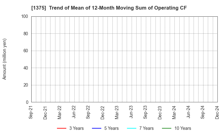 1375 YUKIGUNI MAITAKE CO.,LTD.: Trend of Mean of 12-Month Moving Sum of Operating CF