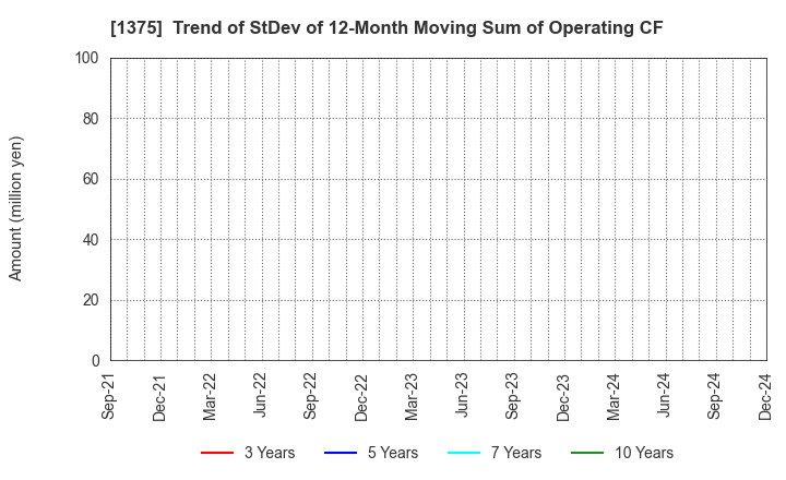 1375 YUKIGUNI MAITAKE CO.,LTD.: Trend of StDev of 12-Month Moving Sum of Operating CF