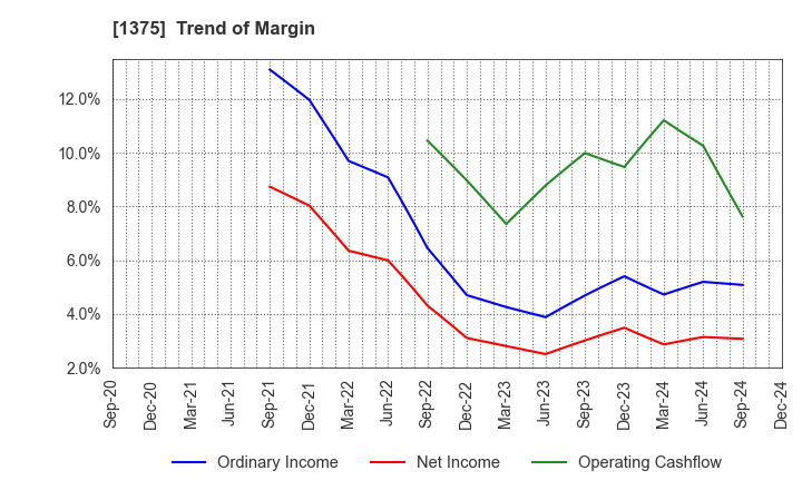 1375 YUKIGUNI MAITAKE CO.,LTD.: Trend of Margin