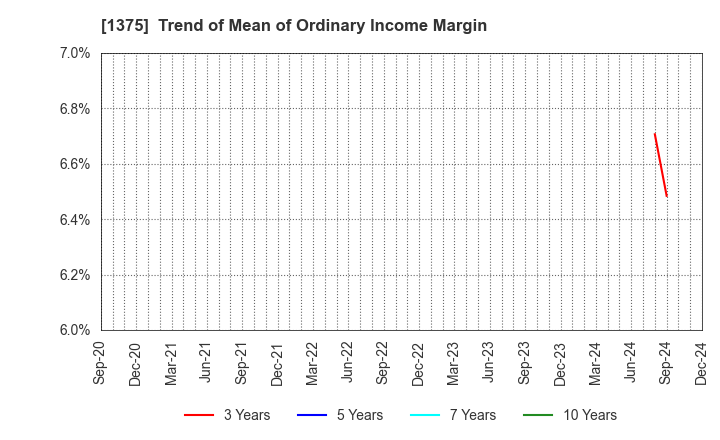 1375 YUKIGUNI MAITAKE CO.,LTD.: Trend of Mean of Ordinary Income Margin