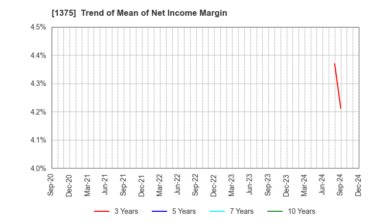 1375 YUKIGUNI MAITAKE CO.,LTD.: Trend of Mean of Net Income Margin