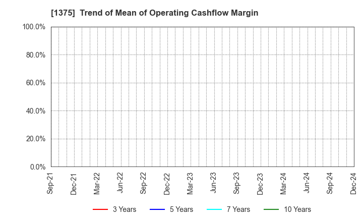 1375 YUKIGUNI MAITAKE CO.,LTD.: Trend of Mean of Operating Cashflow Margin