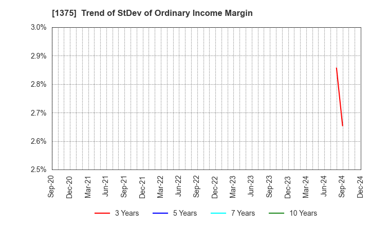 1375 YUKIGUNI MAITAKE CO.,LTD.: Trend of StDev of Ordinary Income Margin