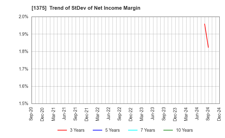 1375 YUKIGUNI MAITAKE CO.,LTD.: Trend of StDev of Net Income Margin