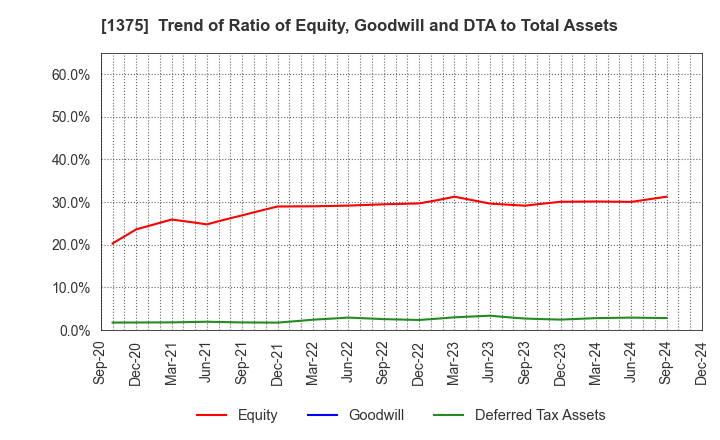 1375 YUKIGUNI MAITAKE CO.,LTD.: Trend of Ratio of Equity, Goodwill and DTA to Total Assets