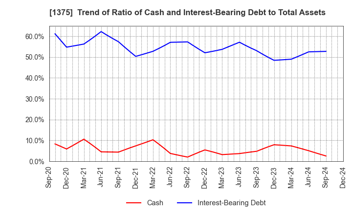 1375 YUKIGUNI MAITAKE CO.,LTD.: Trend of Ratio of Cash and Interest-Bearing Debt to Total Assets