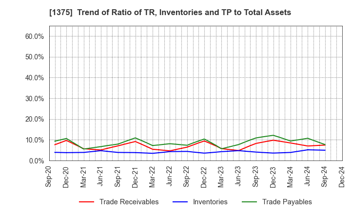 1375 YUKIGUNI MAITAKE CO.,LTD.: Trend of Ratio of TR, Inventories and TP to Total Assets