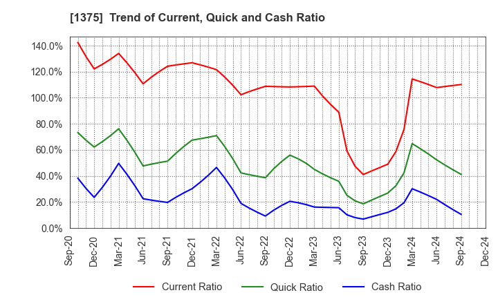 1375 YUKIGUNI MAITAKE CO.,LTD.: Trend of Current, Quick and Cash Ratio