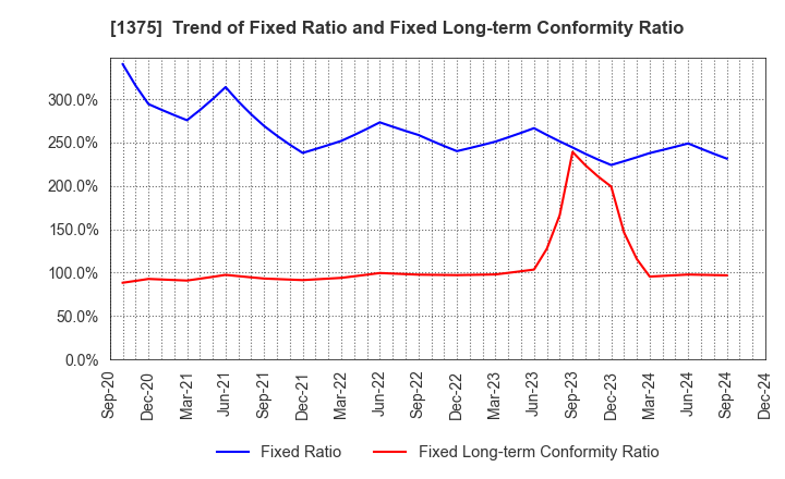 1375 YUKIGUNI MAITAKE CO.,LTD.: Trend of Fixed Ratio and Fixed Long-term Conformity Ratio