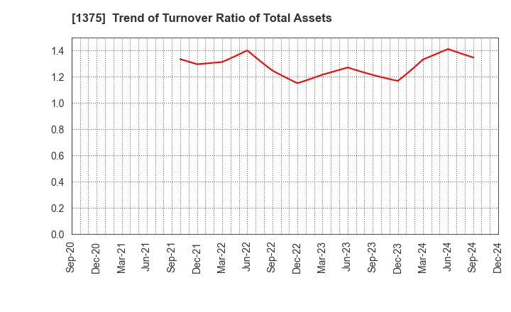 1375 YUKIGUNI MAITAKE CO.,LTD.: Trend of Turnover Ratio of Total Assets