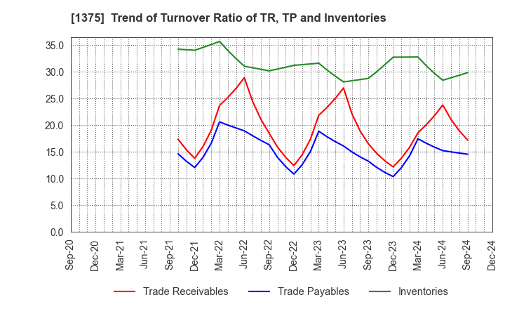 1375 YUKIGUNI MAITAKE CO.,LTD.: Trend of Turnover Ratio of TR, TP and Inventories