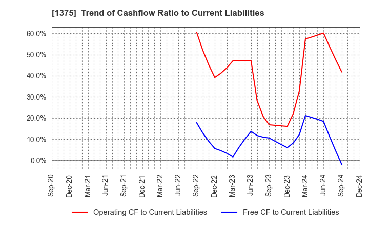 1375 YUKIGUNI MAITAKE CO.,LTD.: Trend of Cashflow Ratio to Current Liabilities