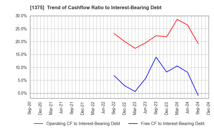 1375 YUKIGUNI MAITAKE CO.,LTD.: Trend of Cashflow Ratio to Interest-Bearing Debt