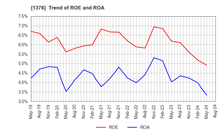 1376 KANEKO SEEDS CO.,LTD.: Trend of ROE and ROA