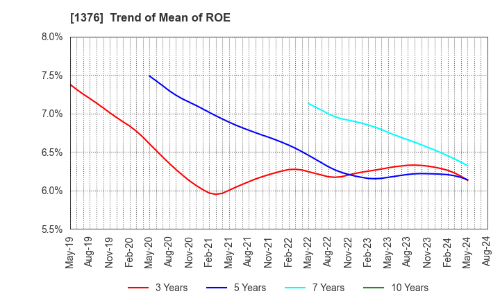 1376 KANEKO SEEDS CO.,LTD.: Trend of Mean of ROE