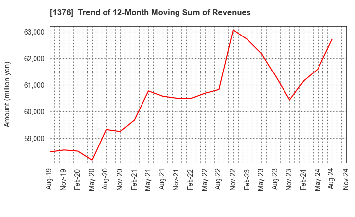 1376 KANEKO SEEDS CO.,LTD.: Trend of 12-Month Moving Sum of Revenues