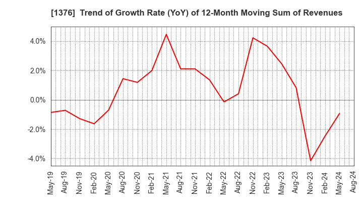 1376 KANEKO SEEDS CO.,LTD.: Trend of Growth Rate (YoY) of 12-Month Moving Sum of Revenues