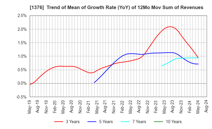 1376 KANEKO SEEDS CO.,LTD.: Trend of Mean of Growth Rate (YoY) of 12Mo Mov Sum of Revenues