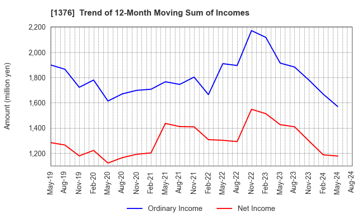 1376 KANEKO SEEDS CO.,LTD.: Trend of 12-Month Moving Sum of Incomes