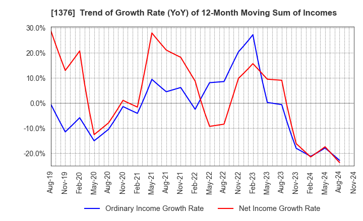 1376 KANEKO SEEDS CO.,LTD.: Trend of Growth Rate (YoY) of 12-Month Moving Sum of Incomes