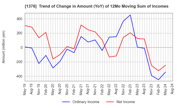 1376 KANEKO SEEDS CO.,LTD.: Trend of Change in Amount (YoY) of 12Mo Moving Sum of Incomes