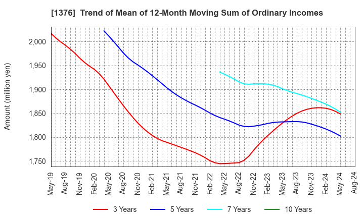 1376 KANEKO SEEDS CO.,LTD.: Trend of Mean of 12-Month Moving Sum of Ordinary Incomes