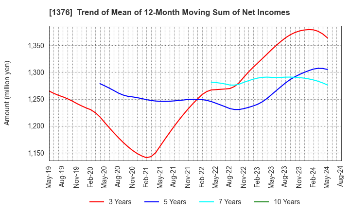 1376 KANEKO SEEDS CO.,LTD.: Trend of Mean of 12-Month Moving Sum of Net Incomes