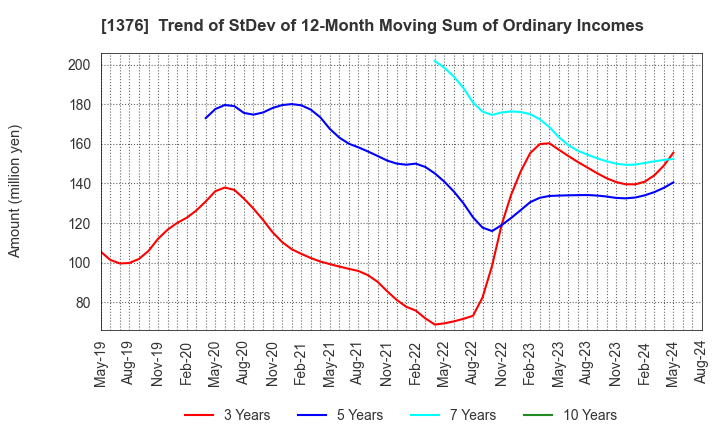 1376 KANEKO SEEDS CO.,LTD.: Trend of StDev of 12-Month Moving Sum of Ordinary Incomes