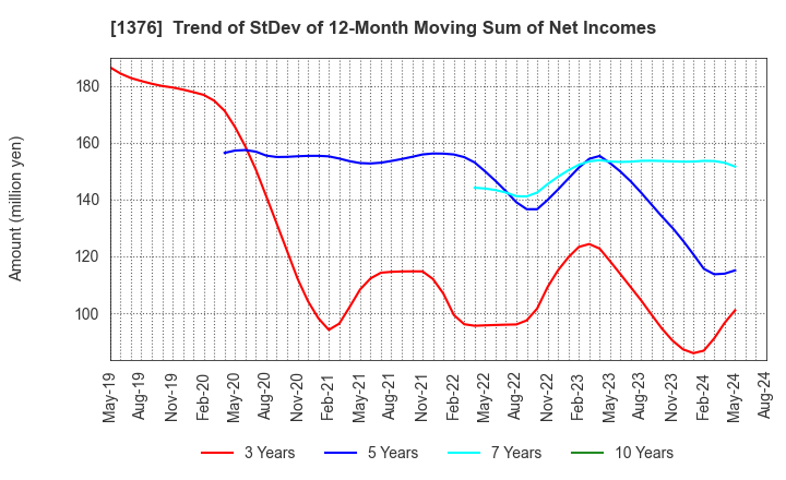 1376 KANEKO SEEDS CO.,LTD.: Trend of StDev of 12-Month Moving Sum of Net Incomes