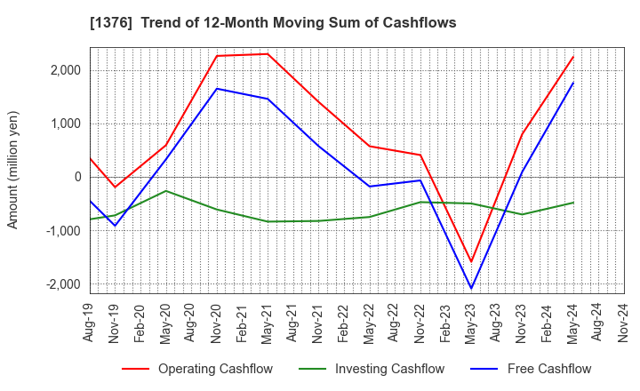 1376 KANEKO SEEDS CO.,LTD.: Trend of 12-Month Moving Sum of Cashflows