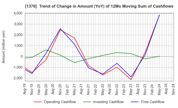 1376 KANEKO SEEDS CO.,LTD.: Trend of Change in Amount (YoY) of 12Mo Moving Sum of Cashflows