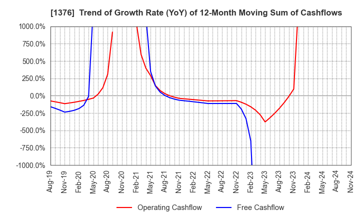 1376 KANEKO SEEDS CO.,LTD.: Trend of Growth Rate (YoY) of 12-Month Moving Sum of Cashflows