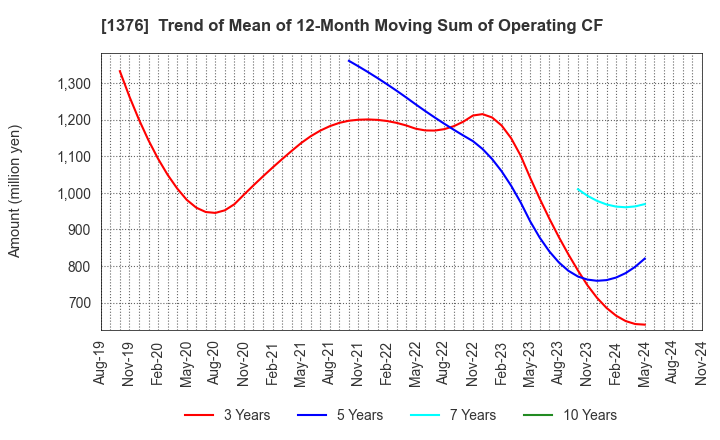 1376 KANEKO SEEDS CO.,LTD.: Trend of Mean of 12-Month Moving Sum of Operating CF