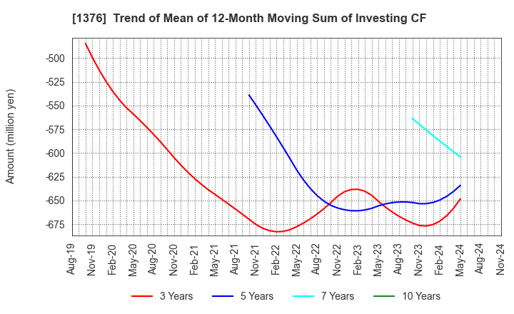 1376 KANEKO SEEDS CO.,LTD.: Trend of Mean of 12-Month Moving Sum of Investing CF