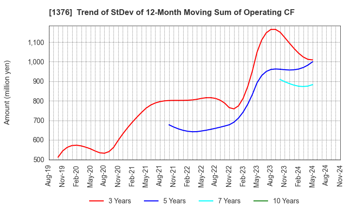 1376 KANEKO SEEDS CO.,LTD.: Trend of StDev of 12-Month Moving Sum of Operating CF