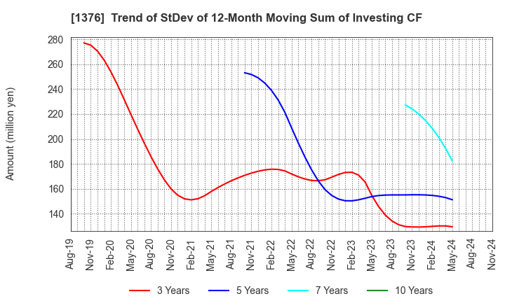 1376 KANEKO SEEDS CO.,LTD.: Trend of StDev of 12-Month Moving Sum of Investing CF