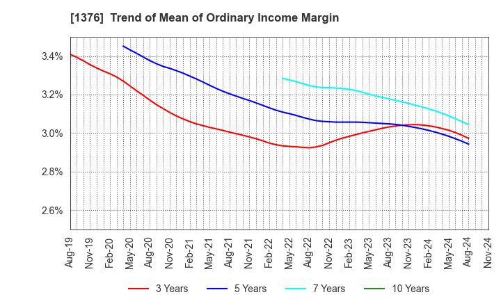 1376 KANEKO SEEDS CO.,LTD.: Trend of Mean of Ordinary Income Margin