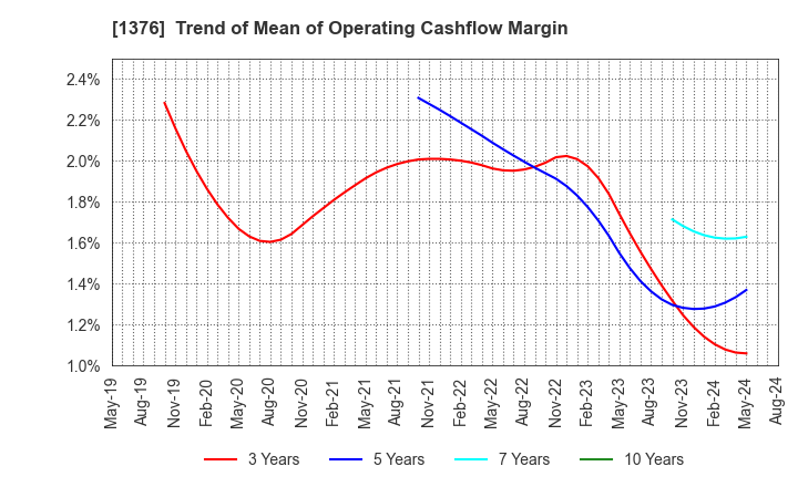 1376 KANEKO SEEDS CO.,LTD.: Trend of Mean of Operating Cashflow Margin