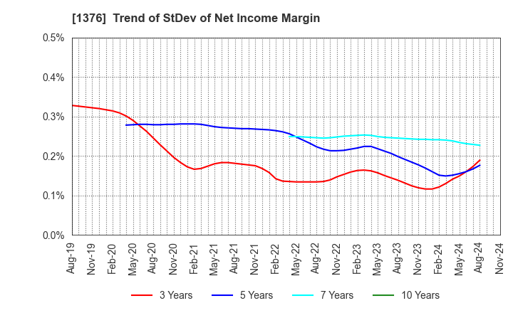 1376 KANEKO SEEDS CO.,LTD.: Trend of StDev of Net Income Margin