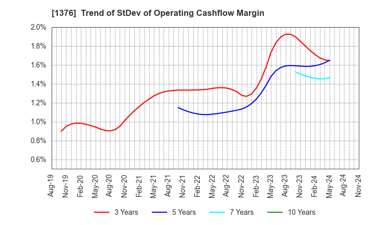 1376 KANEKO SEEDS CO.,LTD.: Trend of StDev of Operating Cashflow Margin