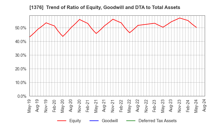 1376 KANEKO SEEDS CO.,LTD.: Trend of Ratio of Equity, Goodwill and DTA to Total Assets