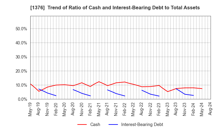 1376 KANEKO SEEDS CO.,LTD.: Trend of Ratio of Cash and Interest-Bearing Debt to Total Assets