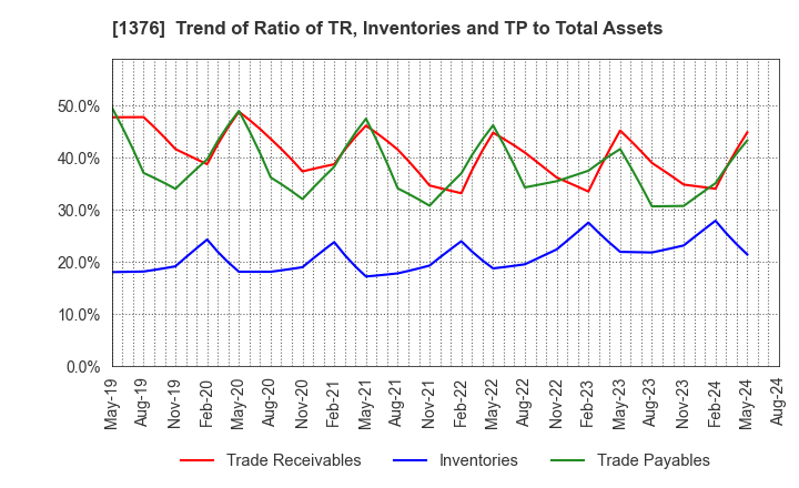 1376 KANEKO SEEDS CO.,LTD.: Trend of Ratio of TR, Inventories and TP to Total Assets